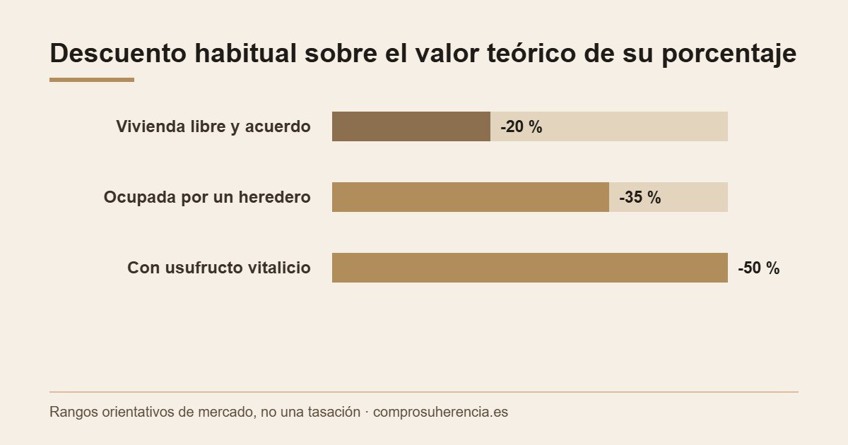 Descuento habitual: cuánto vale mi porcentaje de una casa heredada