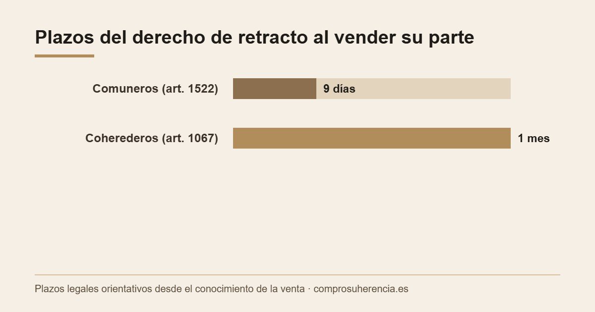 Plazos del derecho de retracto de comuneros y coherederos