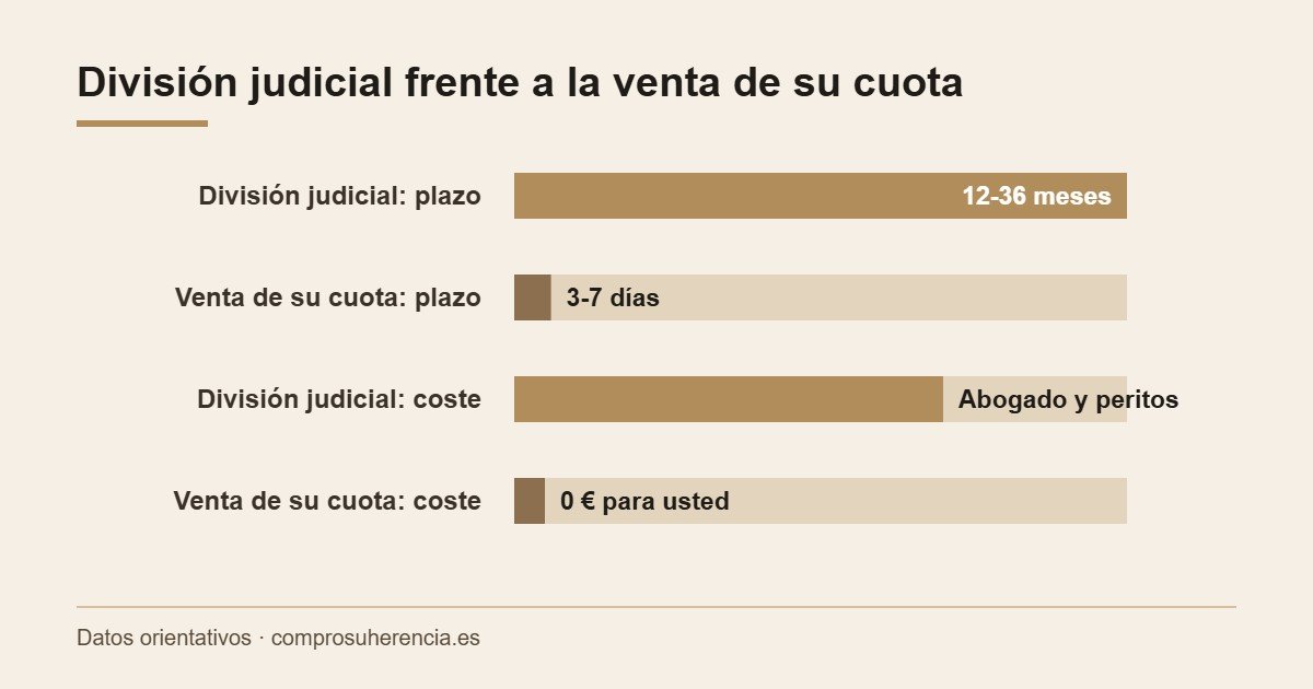 División judicial frente a la venta de su cuota: plazos y costes