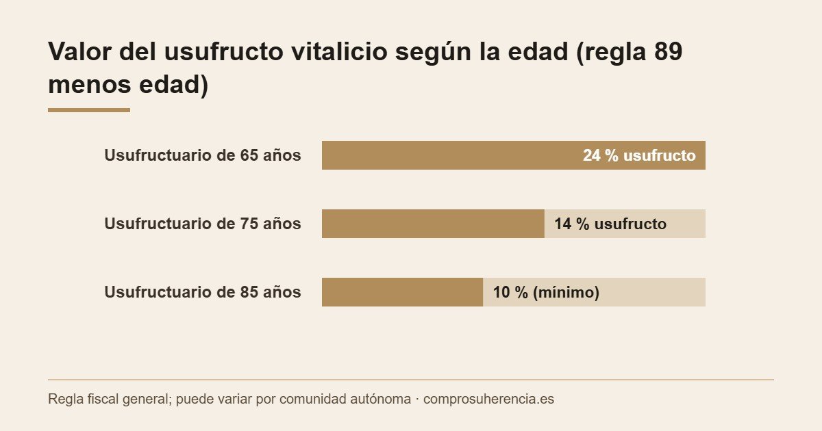 Valor del usufructo vitalicio según la edad del usufructuario