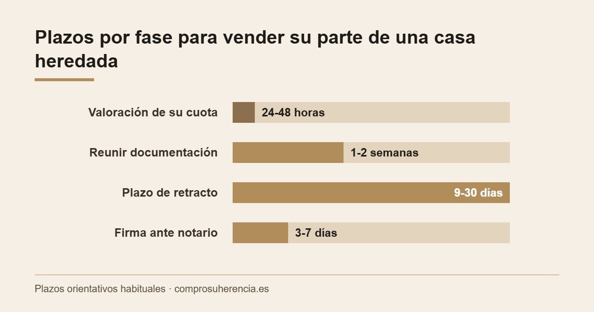 Plazos para vender su parte de una casa heredada por fases