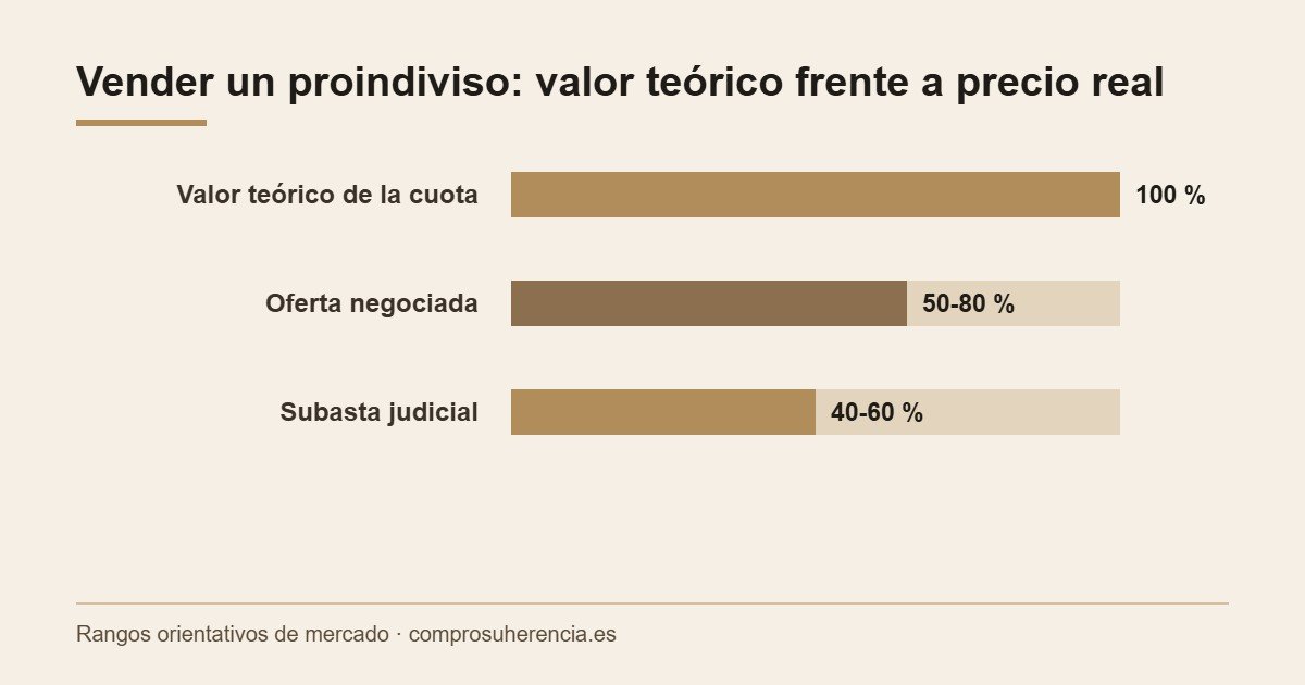 Vender un proindiviso: valor teórico frente a oferta real